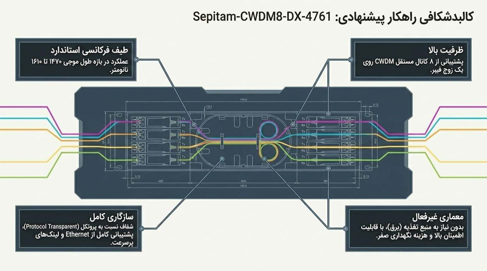 محاسبه بودجه توان نوری در لینک CWDM
